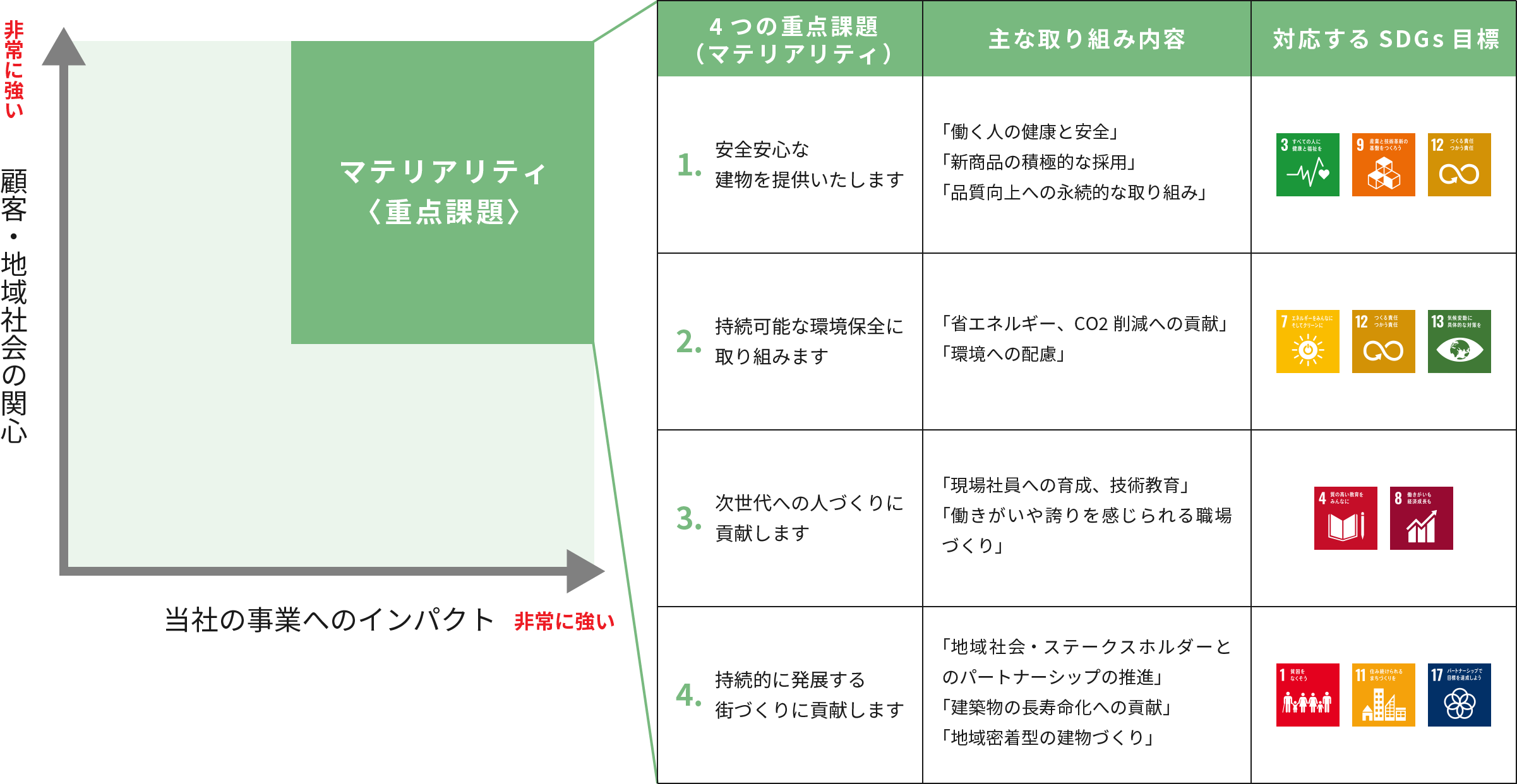 弊社は国連が提唱する「持続可能な開発目標（SDGs）」に賛同し、持続可能な社会の実現に向けて積極的な取り組みを行っております。