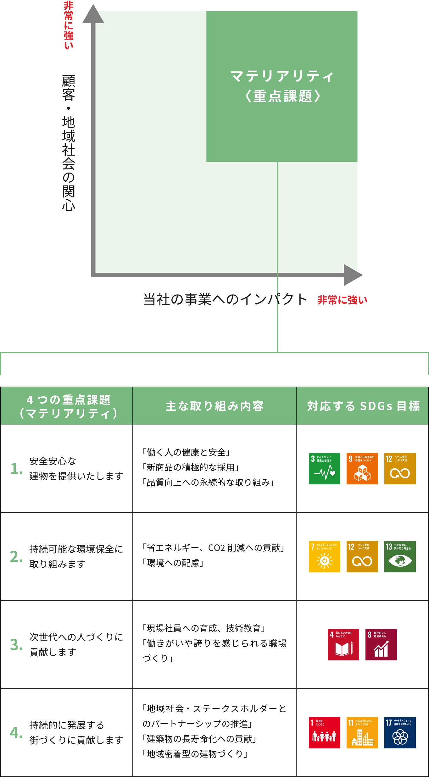 弊社は国連が提唱する「持続可能な開発目標（SDGs）」に賛同し、持続可能な社会の実現に向けて積極的な取り組みを行っております。